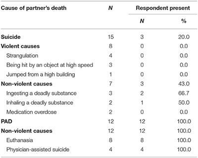 “Only One Way Out”-Partners' Experiences and Grief Related to the Death of Their Loved One by Suicide or Physician-Assisted Dying Due to a Mental Disorder